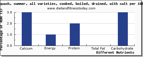 chart to show highest calcium in summer squash per 100g